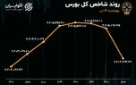 ریزش بورس در ۴۰ دقیقه آخر / تردید در بازار سهام