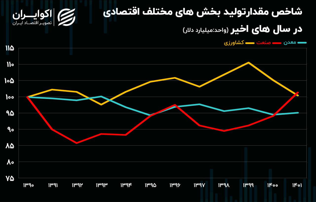 رشد اقتصادی