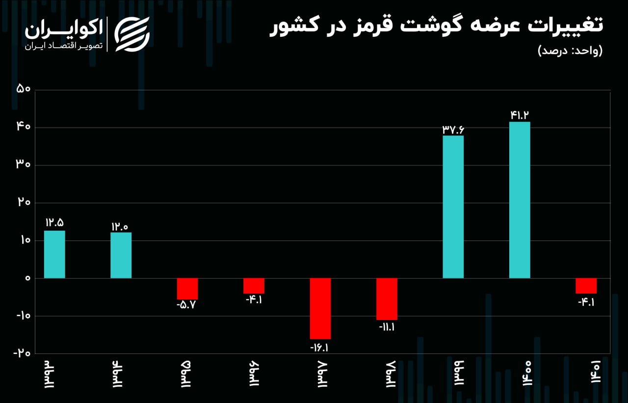 گوشت قرمز