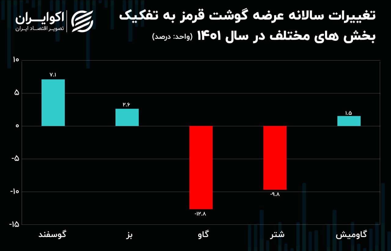 گوشت قرمز