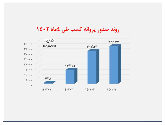 زنان متقاضی ۳۲ درصد از پروانه‌های کسب و کار