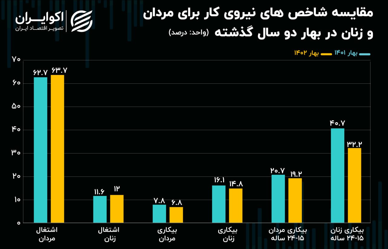 بیکاری