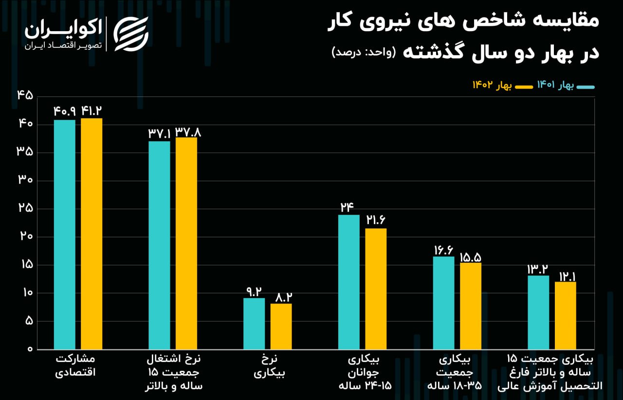 بیکاری