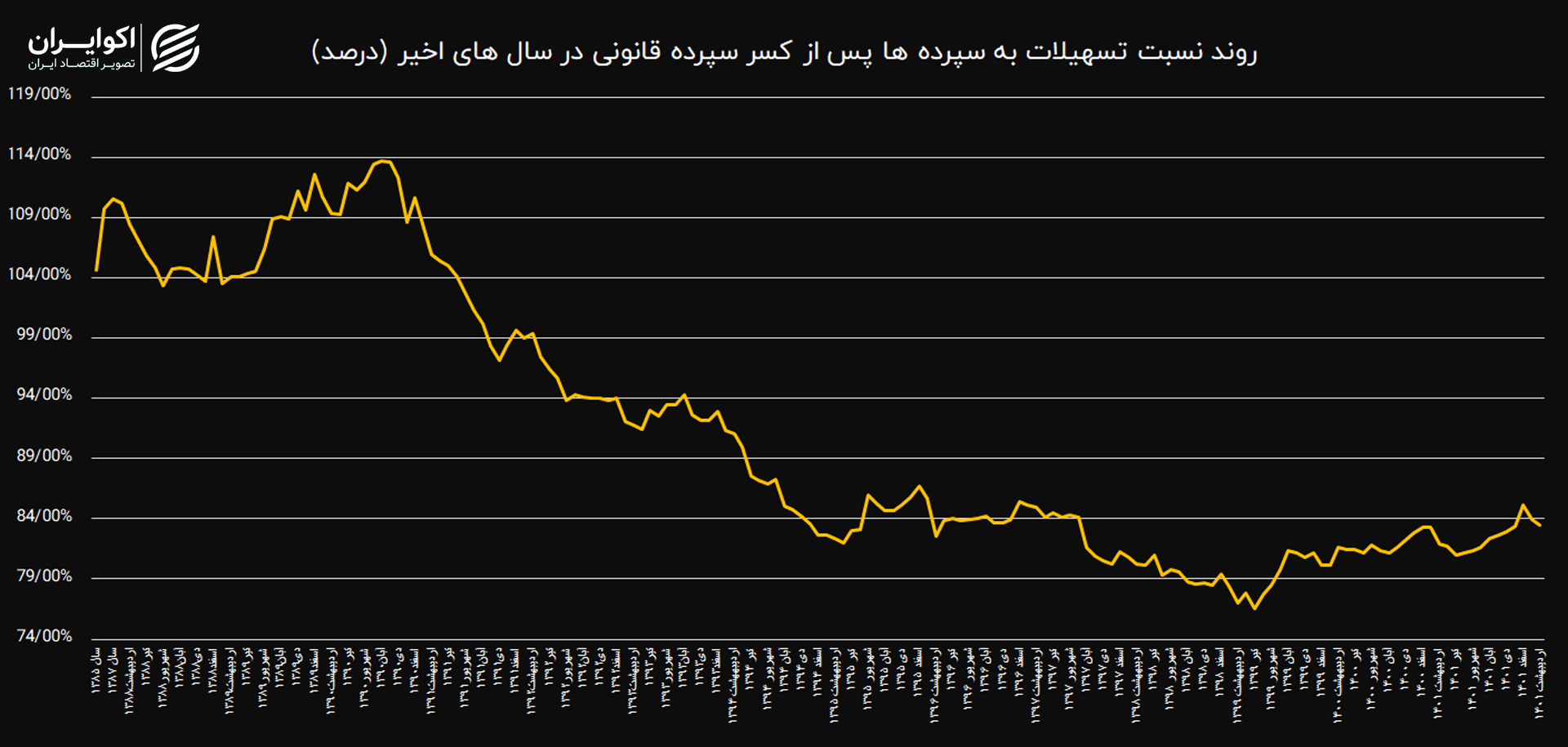 تسهیلات بانکی