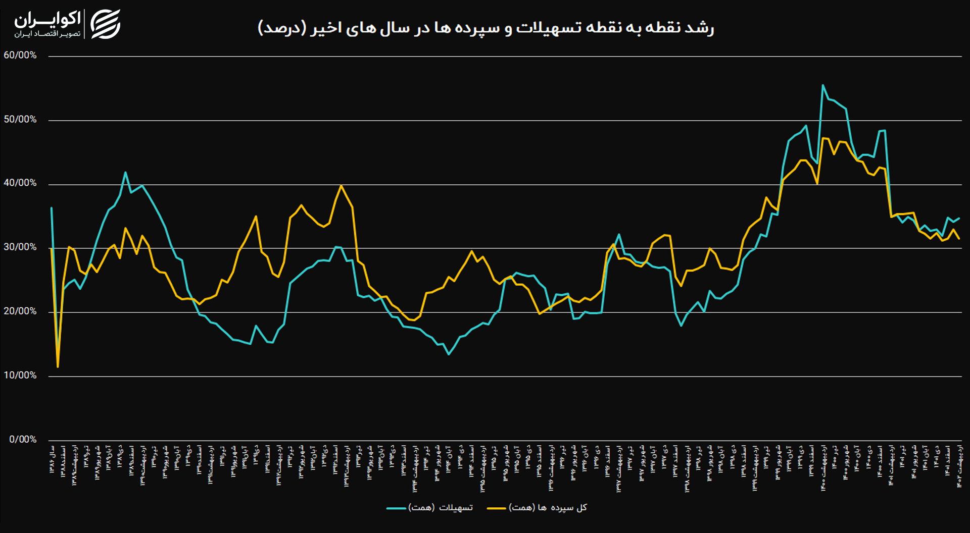 تسهیلات بانکی