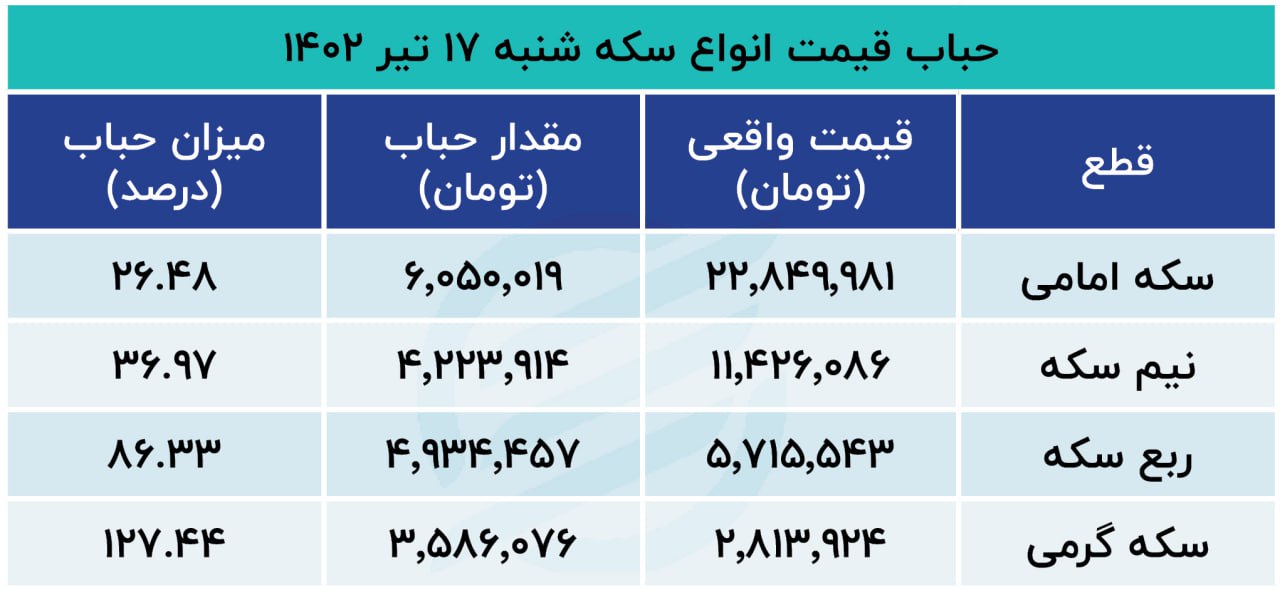 حباب سکه 17 تیر