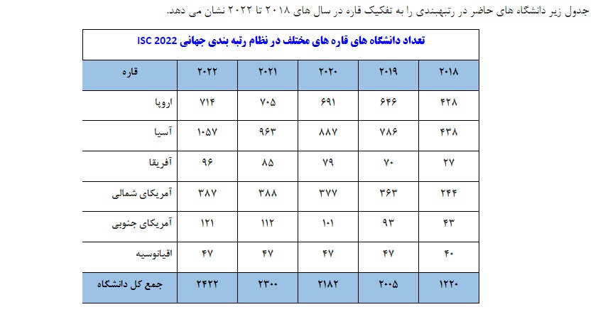 افزایش حضور دانشگاه‌های جمهوری اسلامی ایران به ۶۳ دانشگاه