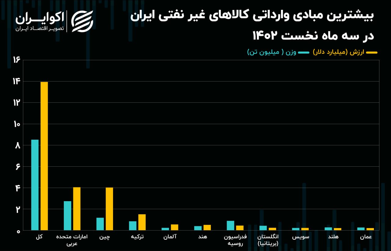 واردات 1111