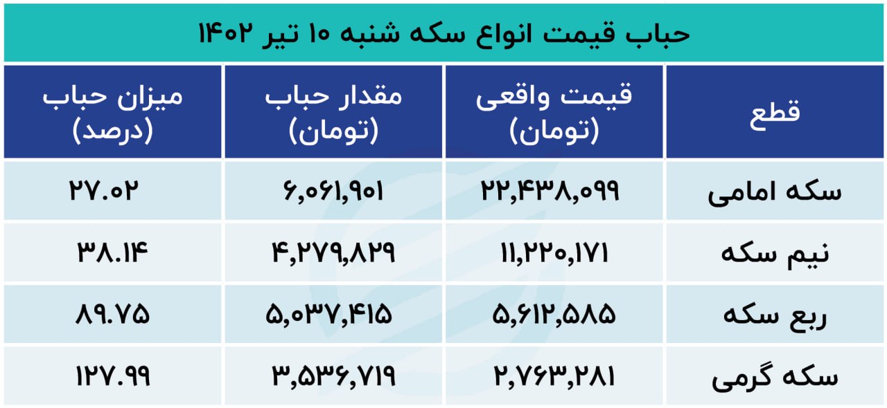 حباب سکه 10 تیر