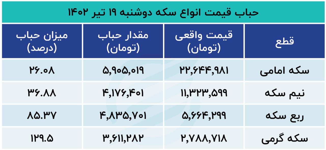 حباب سکه 19 تیر1402