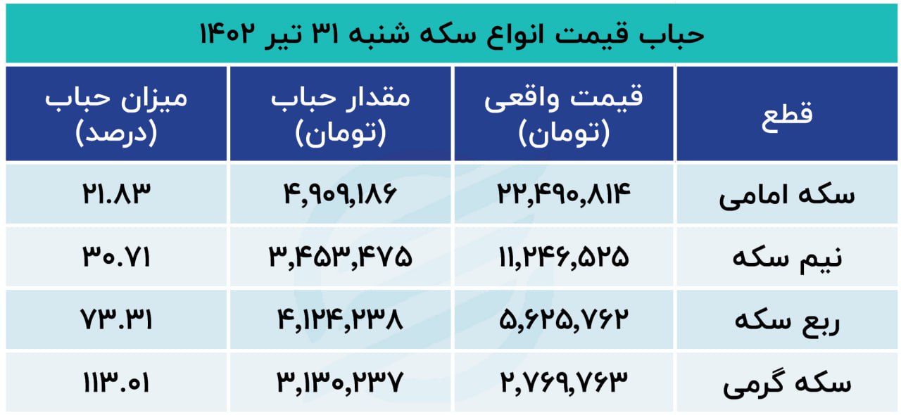 حباب سکه 31 تیر 1402