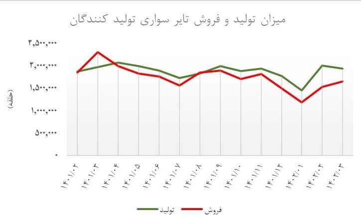 شایعات در مورد وضعیت وخیم تولید تایر/ مسئول اصلی نابسامانی در بازار لاستیک کیست؟