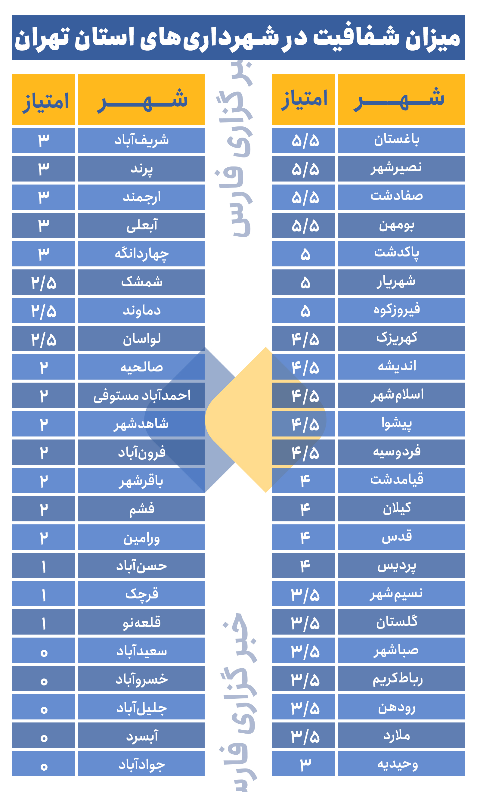 شهرداری‌های استان تهران در آزمون شفافیت چه‌ نمره‌ای می‌گیرند+جدول