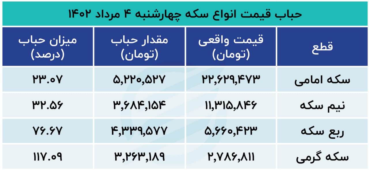 حباب سکه 4 مرداد 1402