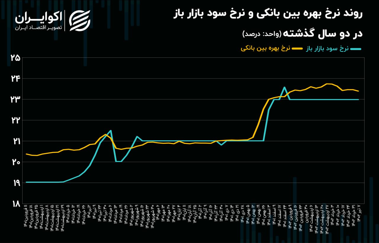 نرخ سود