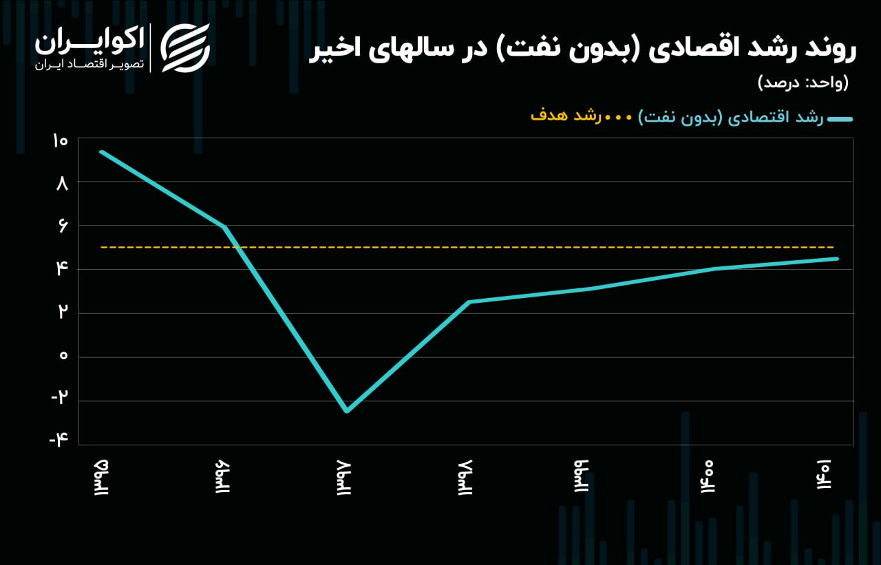 رشداقتصادی