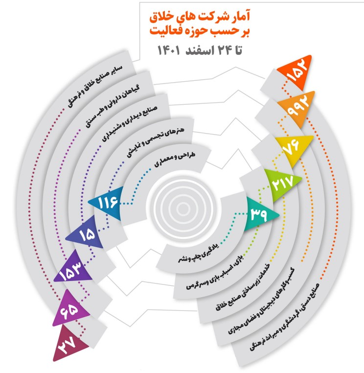 صنایع خلاق مکمل دانش‌بنیان‌ها در خلق ثروت هستند