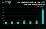 عرضه اولیه‌ای که بورسِ یکشنبه را قبضه کرد!