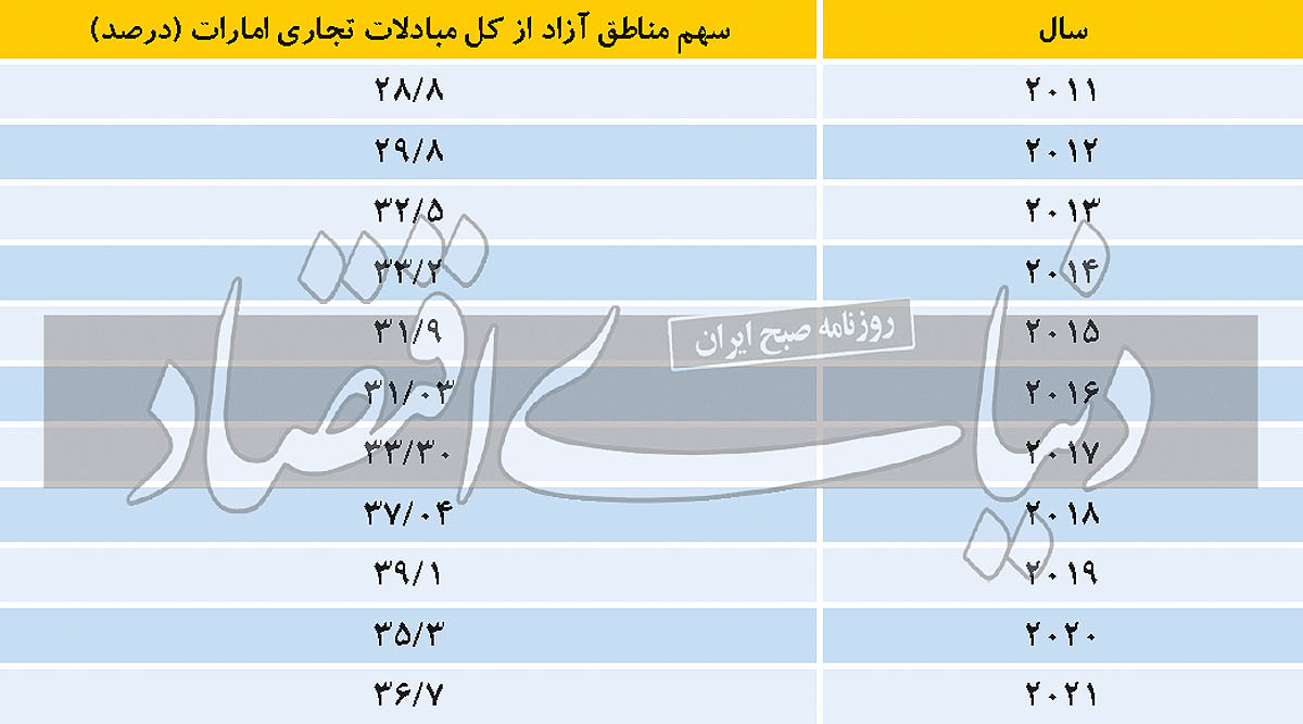 عملکرد بسیار ضعیف مناطق آزاد ایران در برابر امارات