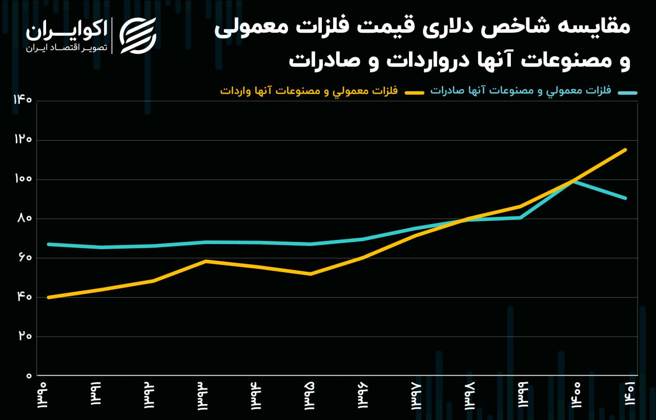 تورم صادراتی