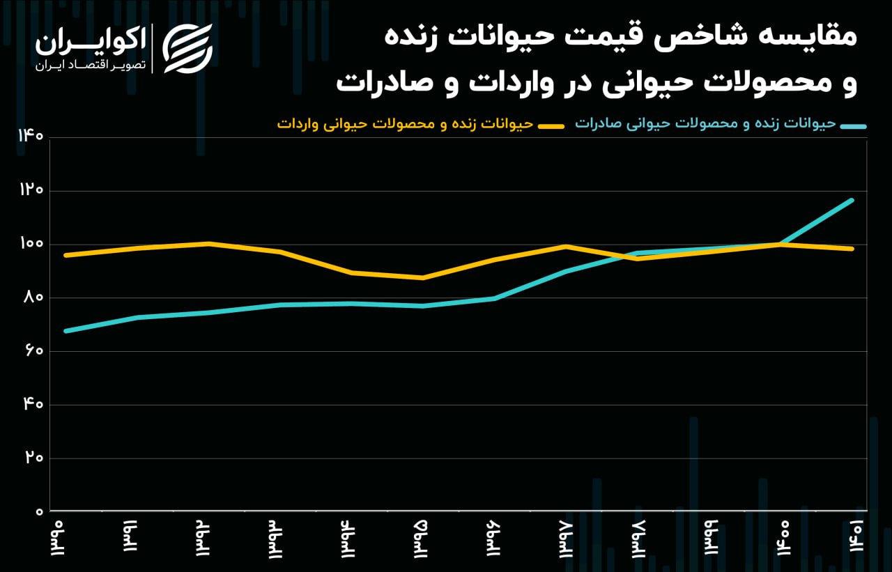 تورم صادراتی