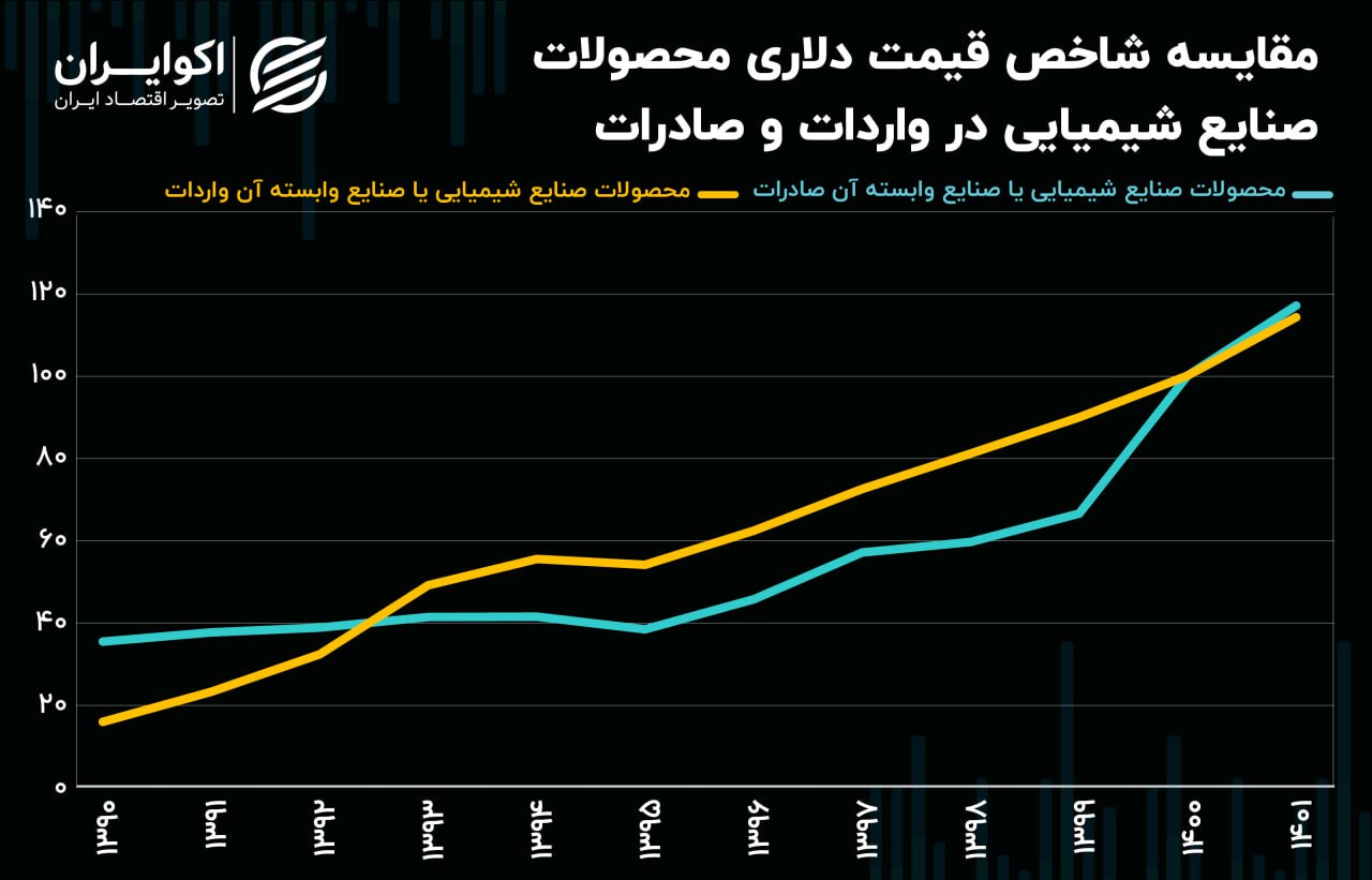 تورم صادراتی