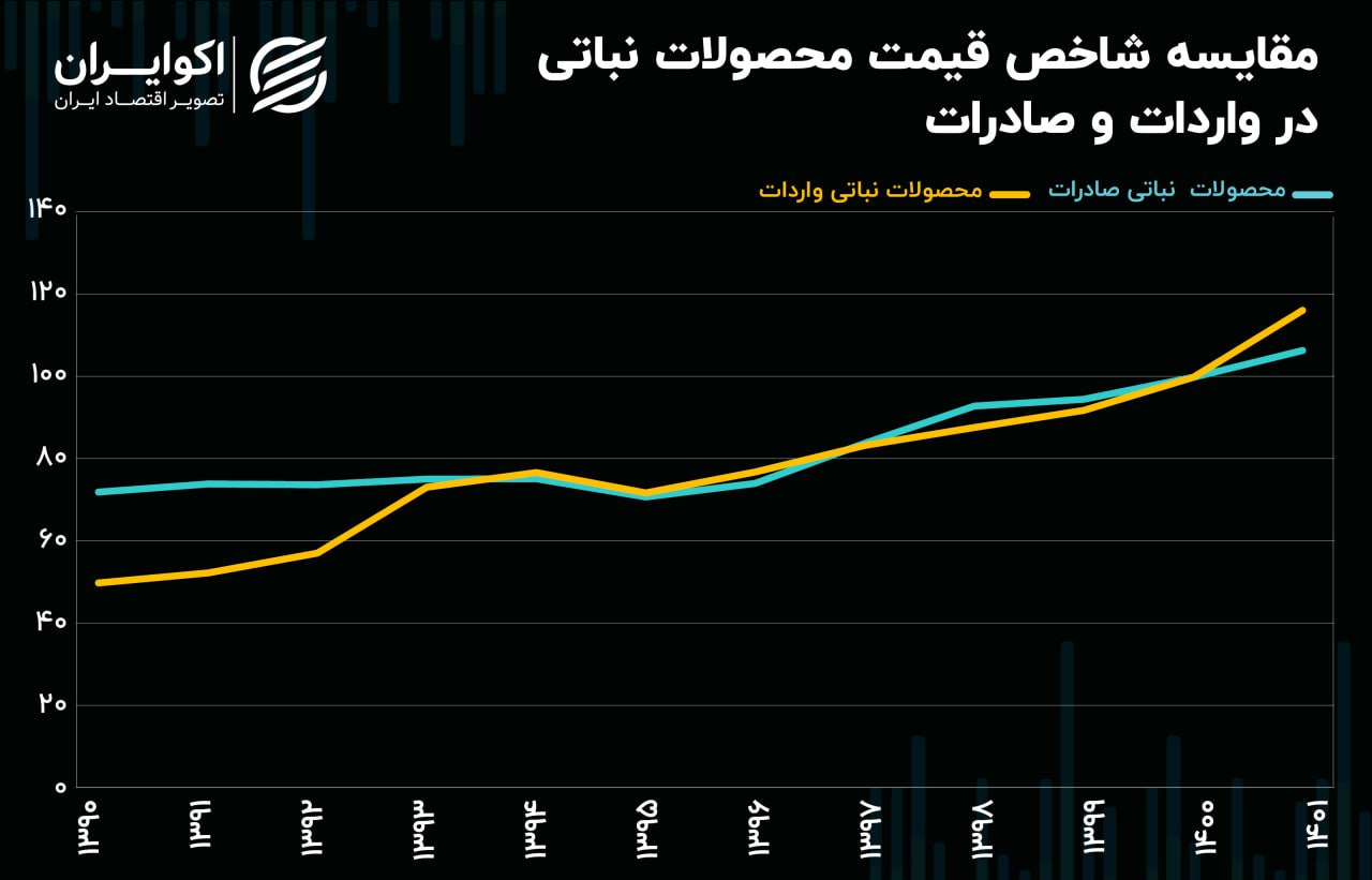 تورم صادراتی