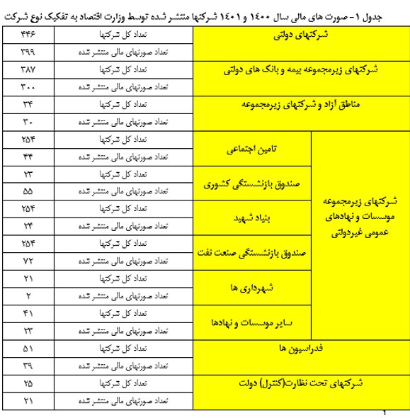 فهرست شرکت‌های دولتی که صورت مالی آنها منتشر شد