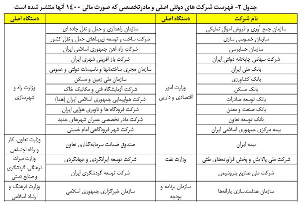 فهرست شرکت‌های دولتی که صورت مالی آنها منتشر شد