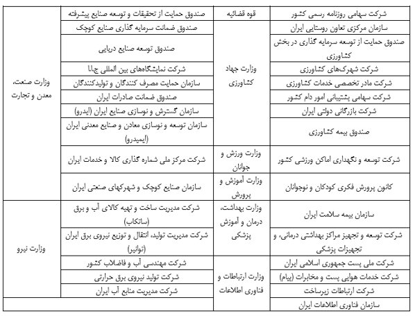 فهرست شرکت‌های دولتی که صورت مالی آنها منتشر شد