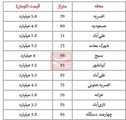 بازار مسکن , قیمت مسکن , 