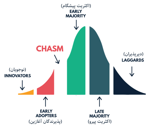 لزوم توجه به جامعه هدف در محصول نوآورانه