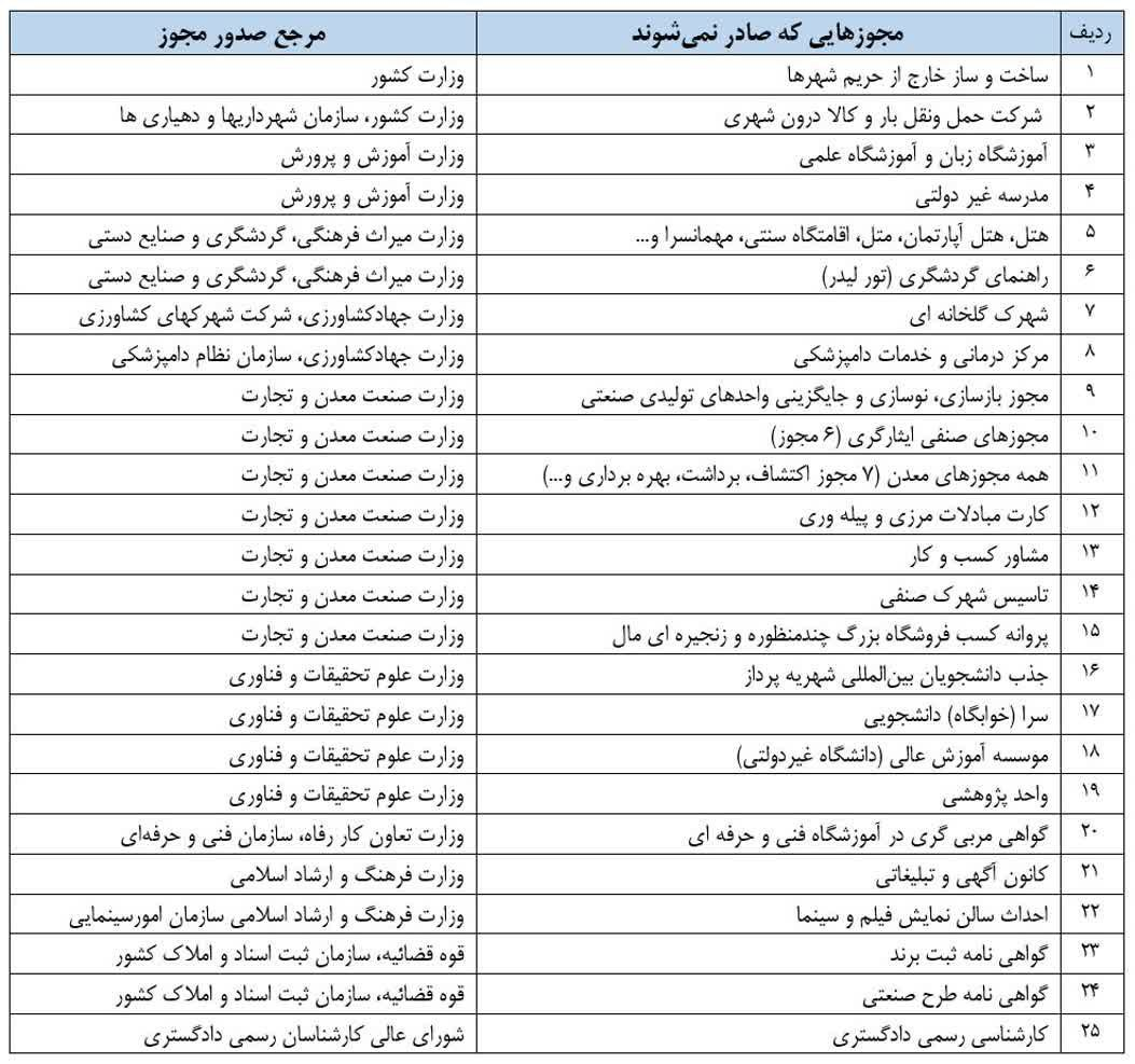 مجوز ۲۵ کسب و کار صادر نمی‌شود