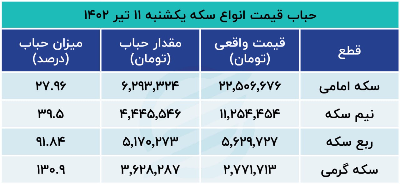 حباب سکه  11 تیر