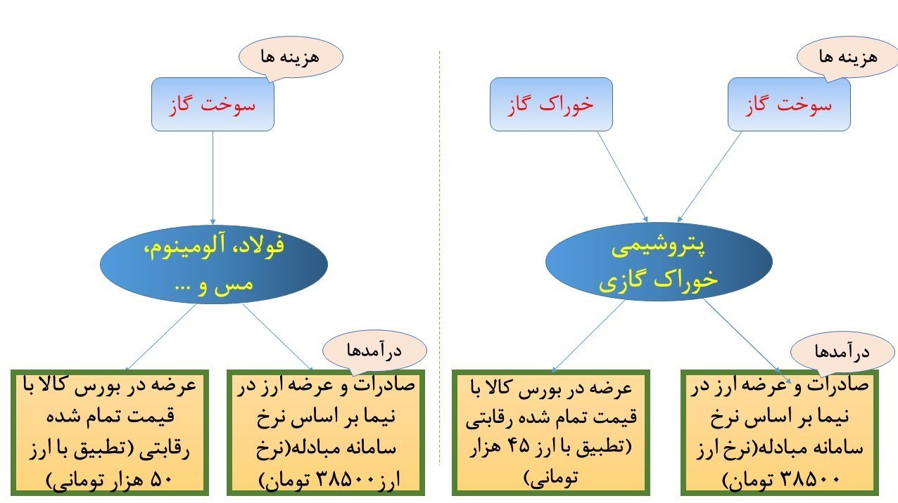 صنعت پتروشیمی , شرکت ملی گاز ایران , بورس کالای ایران , 