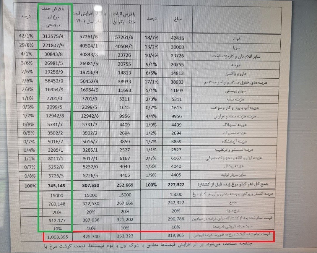 قیمت مرغ , سیاست تثبیت اقتصادی , 