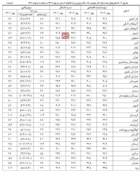 نرخ بیکاری در 24 استان تک‌رقمی شد