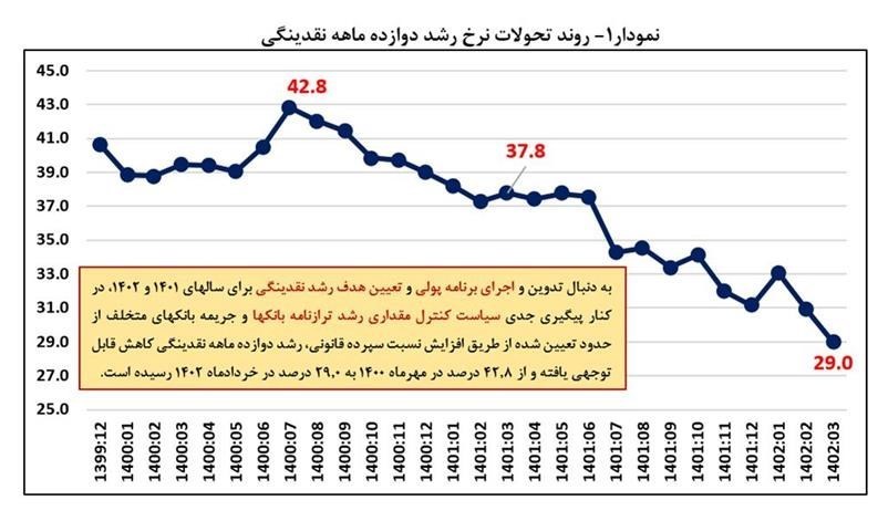 نرخ رشد نقدینگی به 29 درصد کاهش یافت