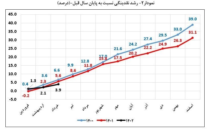 نرخ رشد نقدینگی به 29 درصد کاهش یافت