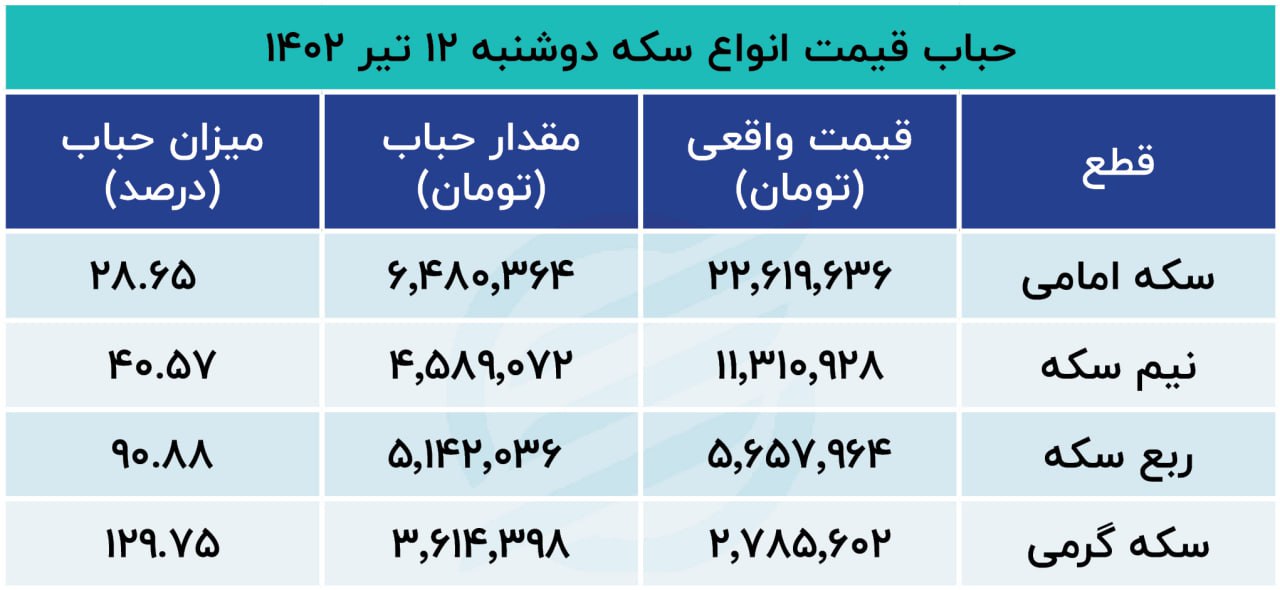 حباب سکه 12 تیر