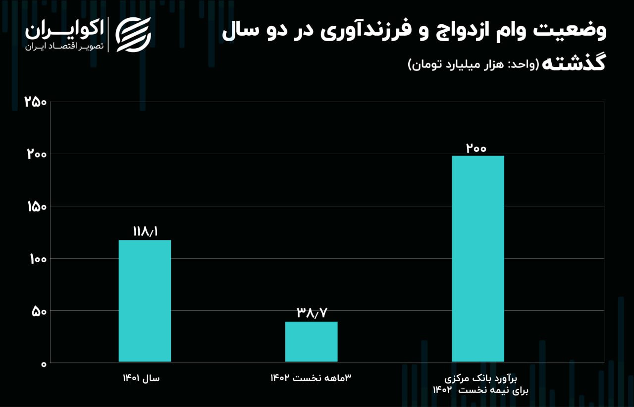 تسهیلات بانکی