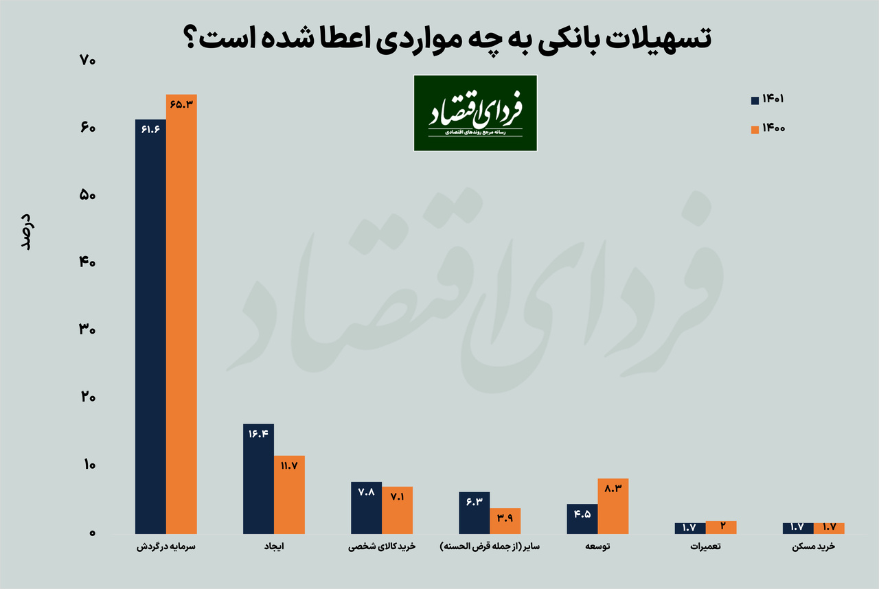 پرداخت وام بیشتر به مشتریان قبلی