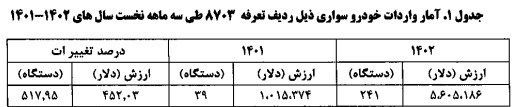 ورود فقط 246 دستگاه خودرو به کشور