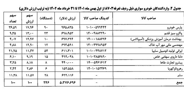 ورود فقط 246 دستگاه خودرو به کشور