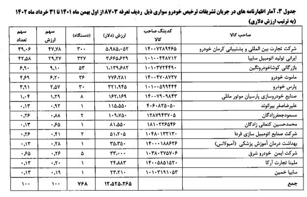 ورود فقط 246 دستگاه خودرو به کشور