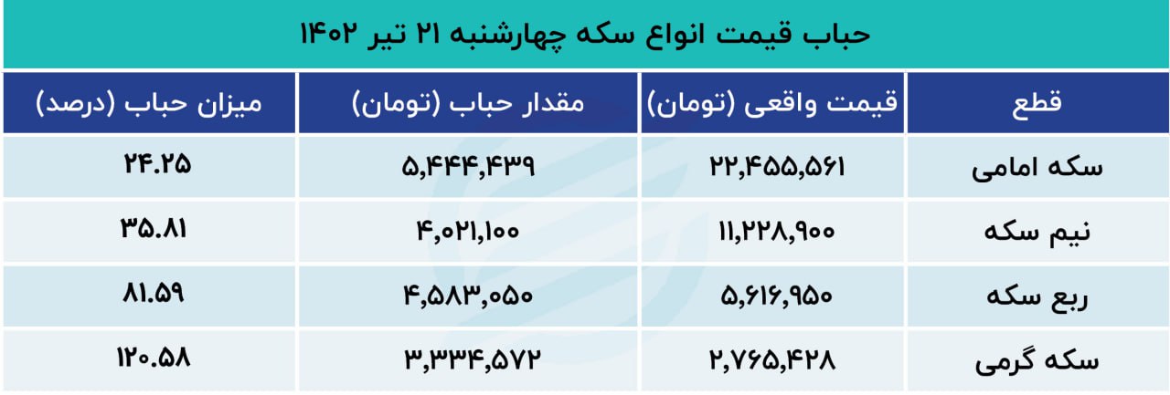 حباب سکه 21 تیر