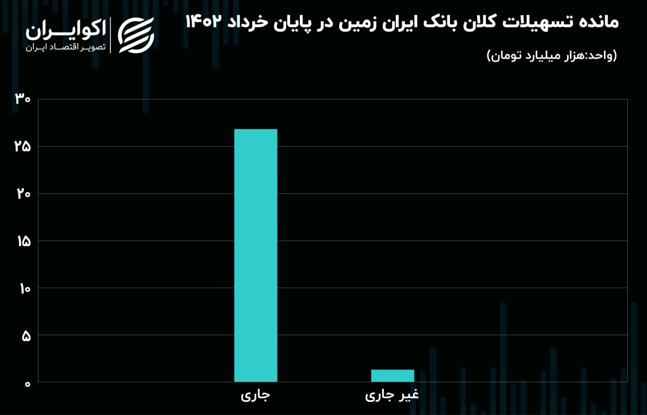 تسهیلات بانکی