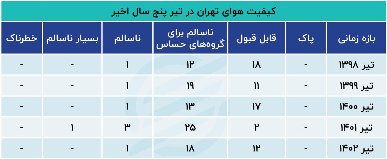 جدول آلودگی