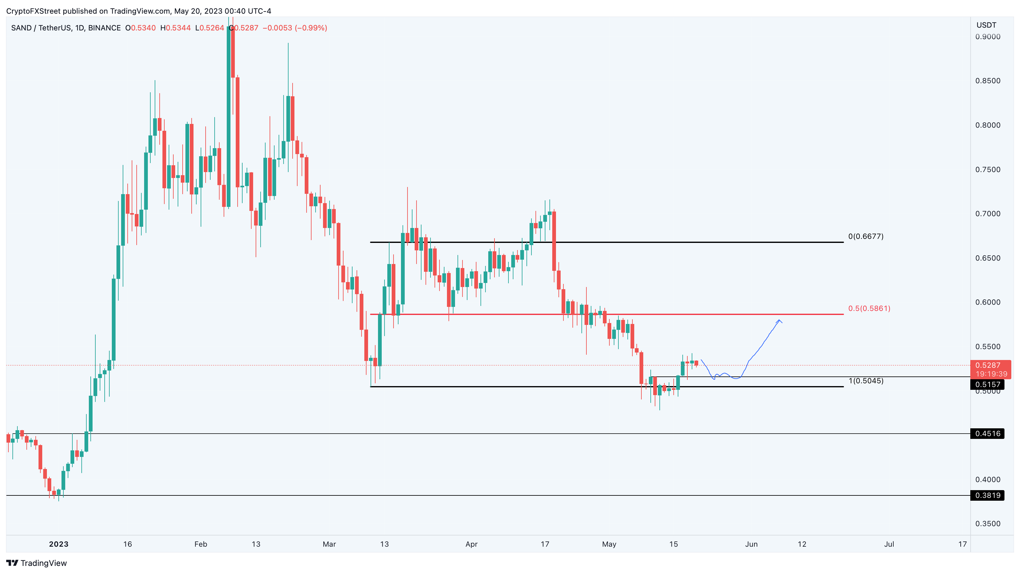 SAND/USDT 1-day chart