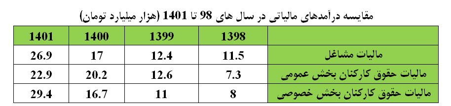 مالیات اصناف - طلافروشی ها و پزشکان